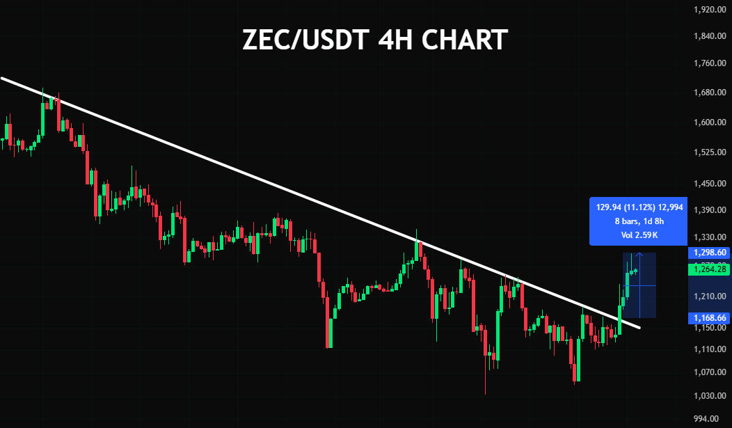 cryptojack's tweet photo. ZEC is up +11% after breaking above the descending trendline! https://t.co/dy3EsDSub0