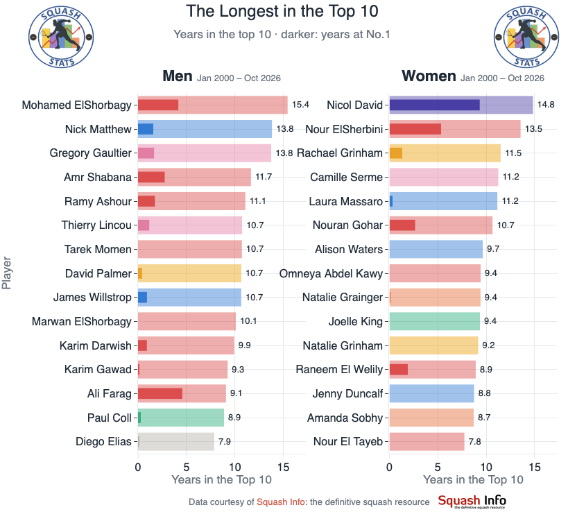 SquashStats's tweet photo. Longest in the world top 10 since 2000 🎾

🔵 Mohamed ElShorbagy 15.4 years, 
🔴 Nicol David 14.8 (9.3 at No.1). 

Serme, Momen and Marwan ElShorbagy: 10+ years, never No.1.

Full article: https://t.co/q3JFrQNcP8

Data courtesy of @SquashInfo: the definitive squash resource https://t.co/ytpQlal4k1