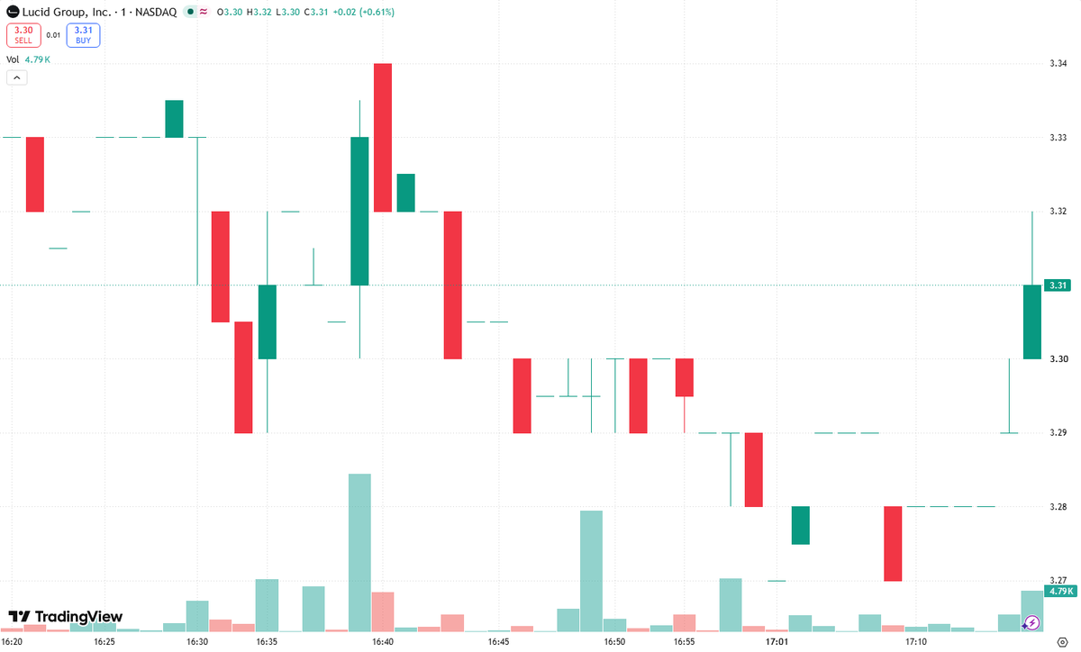SaulFyfezde's tweet photo. $LCID surged early, then reversed sharply, leaving a long upper wick—a classic warning sign that buyers pushed price higher but sellers overwhelmed them near the top. 🚫 This is how a bull trap can form: momentum traders chase the breakout, while stronger hands use the spike to unload shares. The message is simple: overhead selling pressure remains heavy, and the early strength has not been confirmed. 🎣 Don’t confuse a fast pop with a sustainable trend. Advice: "Don't chase here, wait for confirmation". Let price prove it can reclaim the highs and hold support before taking any risk. #Stocks #LCID #EV