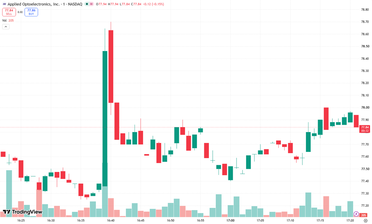 NoelKaczyna2's tweet photo. Q: Will the gap fill?A: $AAOI needs confirmation before I trade the Gap Fill. I can’t verify this morning’s prices, so here’s a hypothetical setup: if yesterday’s close was $24.00 and today opened at $25.00, my Target price is $24.00. I’d short only after an opening-range breakdown and a failed VWAP reclaim, with a stop above the rejection high. Take partial profits halfway through the gap; cover the rest near the previous close. If buyers defend the opening range and hold above VWAP, skip the fade. Strong momentum can leave gaps open all day.#AAOI #DayTrading #GapFill