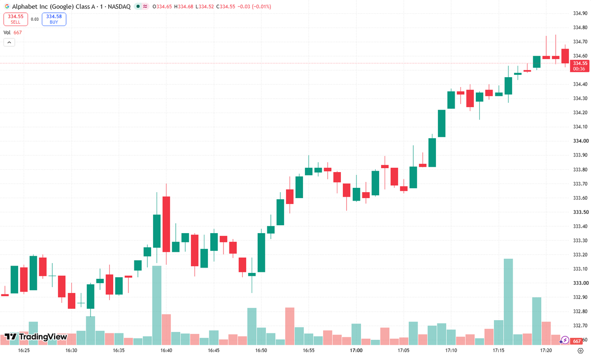 Sandra31692712's tweet photo. 🏦 Follow the smart money—but verify the signal. Today’s claimed top-tier upgrade for $GOOGL remains unverified.

The bullish thesis is clear: AI monetization, Google Cloud growth, and durable search cash flows could support upside if the market underestimates Alphabet’s earnings potential. A confirmed upgrade with “Price target hiked” would signal stronger analyst conviction—not proof that institutions are buying.

🚀 “Institutions are loading up, are you?” is the question to ask only when actual positioning supports it. Analyst ratings and institutional purchases are different signals. Watch the earnings assumptions behind any upgrade, not just the headline.

#GOOGL #AI #Stocks