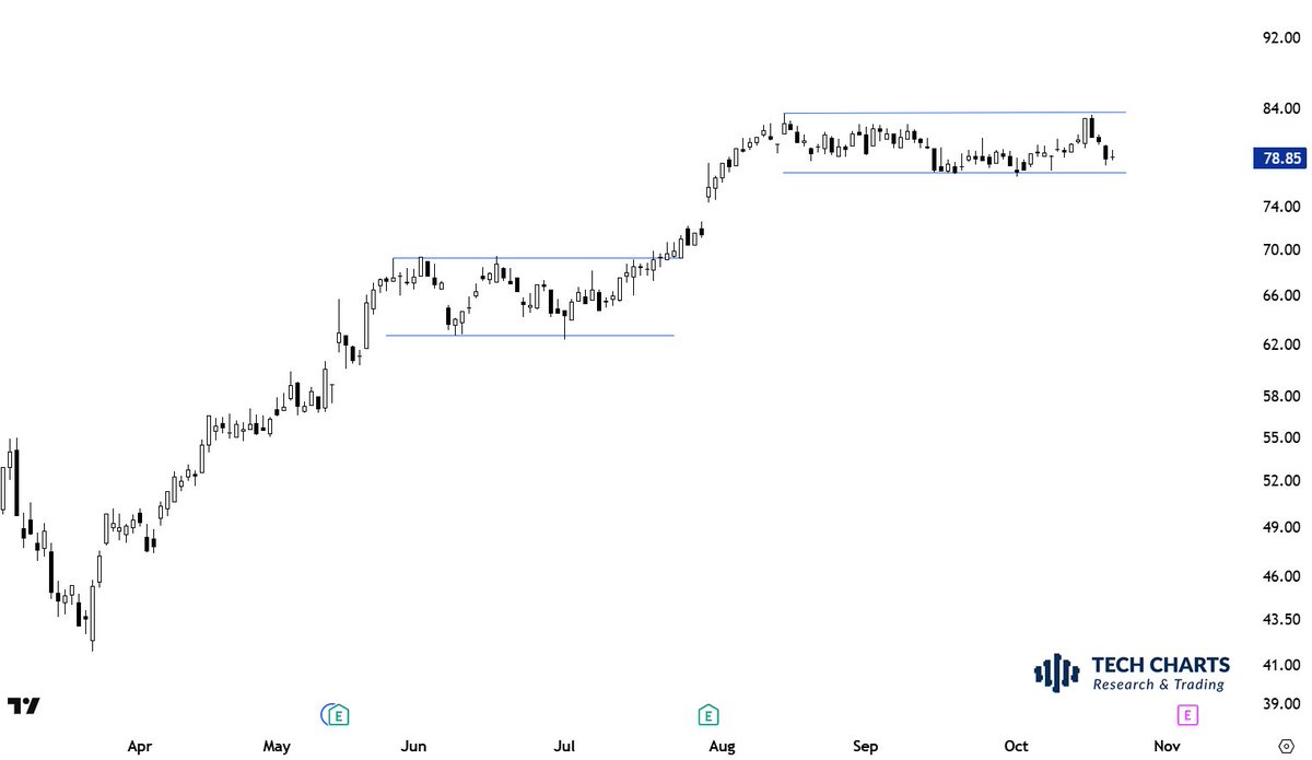 TechCharts's tweet photo. I'm excited to find more setups like these and bring them to your attention. These are my bread and butter setups. 

More with the upcoming report. Stay tuned >> https://t.co/xNhByOrUN4 https://t.co/wRfe7fQPcq