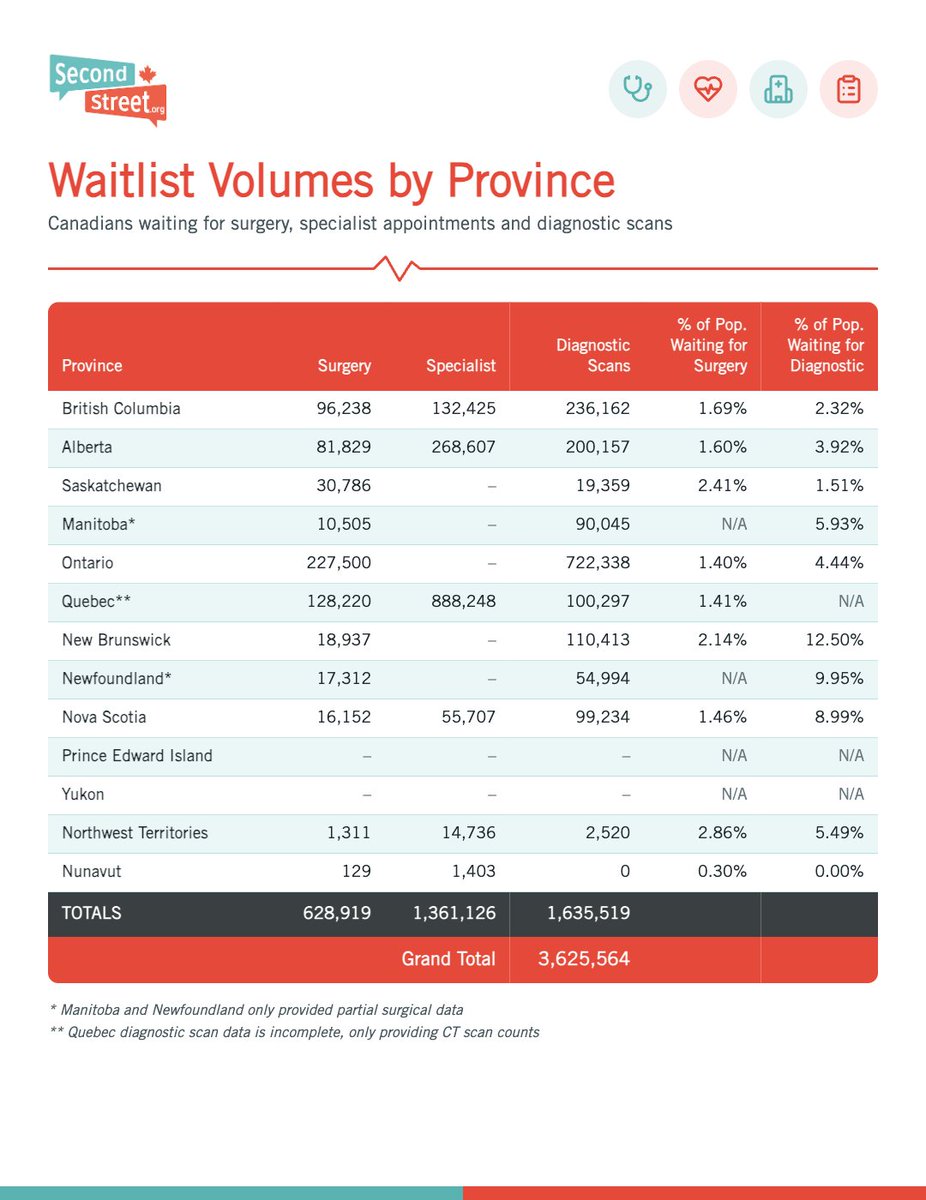 SecondStreetOrg's tweet photo. Canadians are waiting for over 3.6 million surgeries, diagnostic scans or appointments with specialists.

That's what partial data shows. The true total is likely around 4.9 million.

https://t.co/PNoWAfoW1l https://t.co/wpEN0grRe0