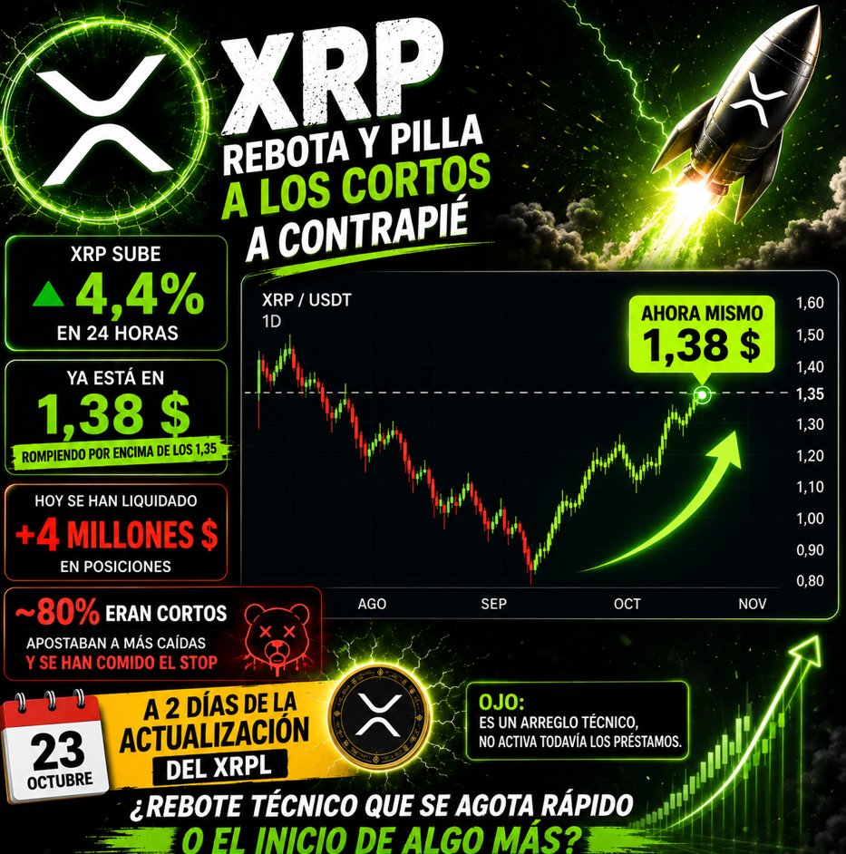 XRPider_Man's tweet photo. 🔥 XRP rebota y pilla a los cortos a contrapié

XRP sube un 4,4% en 24 horas y ya está en 1,38 $

Hoy se han liquidado más de 4 millones de dólares en posiciones, y alrededor del 80% eran cortos que se han comido el stop.

Y todo esto a dos días de la actualización del XRPL del 23 de octubre. 

Será el inicio de algo mas?
#XRP $XRP