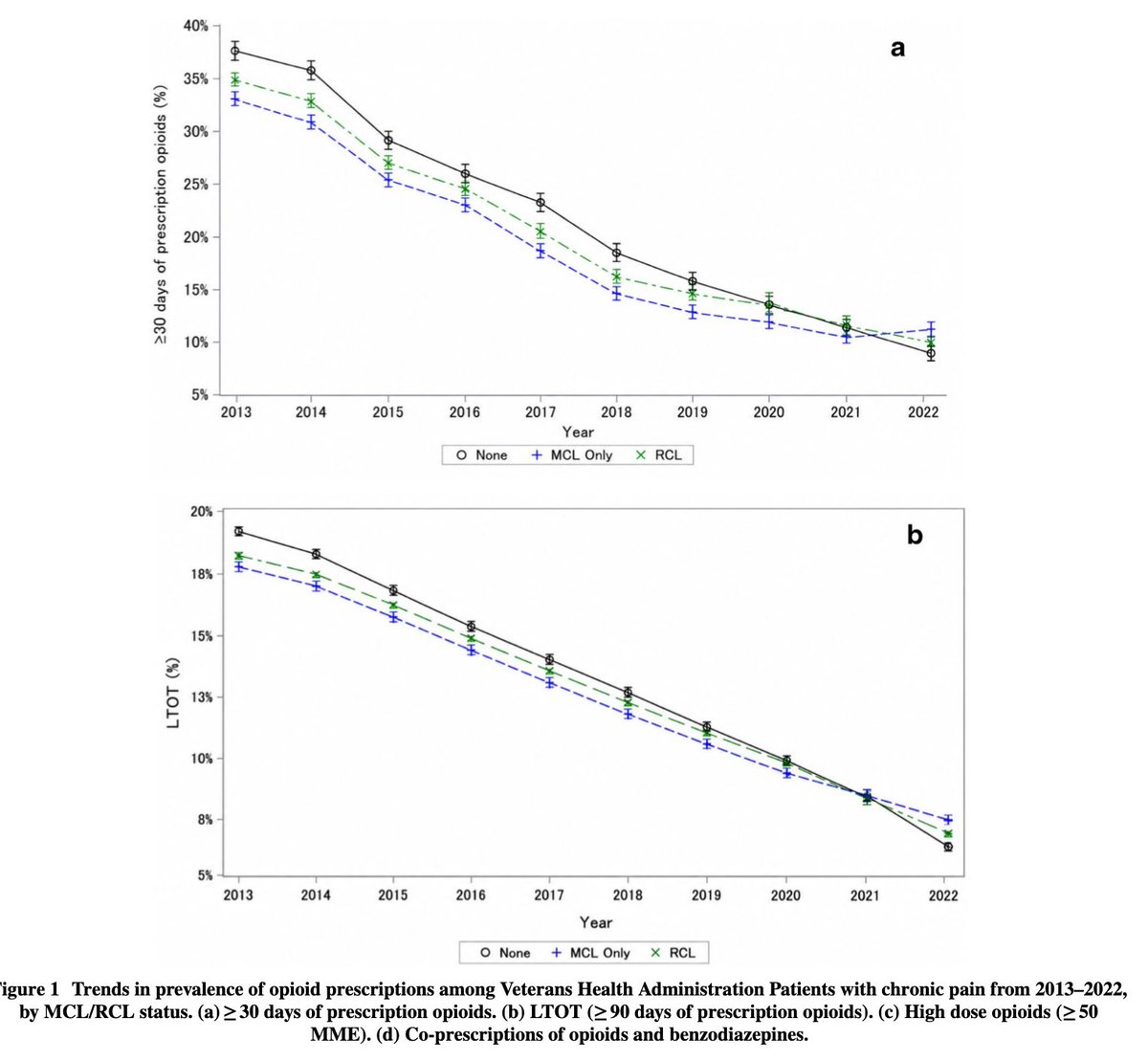 JournalGIM's tweet photo. Can cannabis laws affect opioid prescribing? Among ~2 million veterans with chronic pain, medical and recreational cannabis laws were linked to modest reductions in opioid prescribing, including high-dose and long-term use. @Zach_Mannes https://t.co/J7nwJr8int https://t.co/8nYFvRISEb