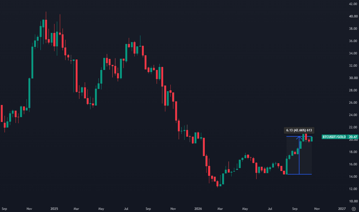 StackerSatoshi's tweet photo. Bitcoin has outperformed gold by +42% over the past 2 months. https://t.co/vDYz2hPAEe