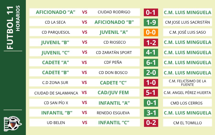 CDVictoriaCF's tweet photo. 🏆 RESULTADOS FIN DE SEMANA 

Estos son los resultados de todos nuestros equipos en este fin de semana 

¡VAMOS VICTORIA! 💚🤍💚 https://t.co/iB8uJ5e02m
