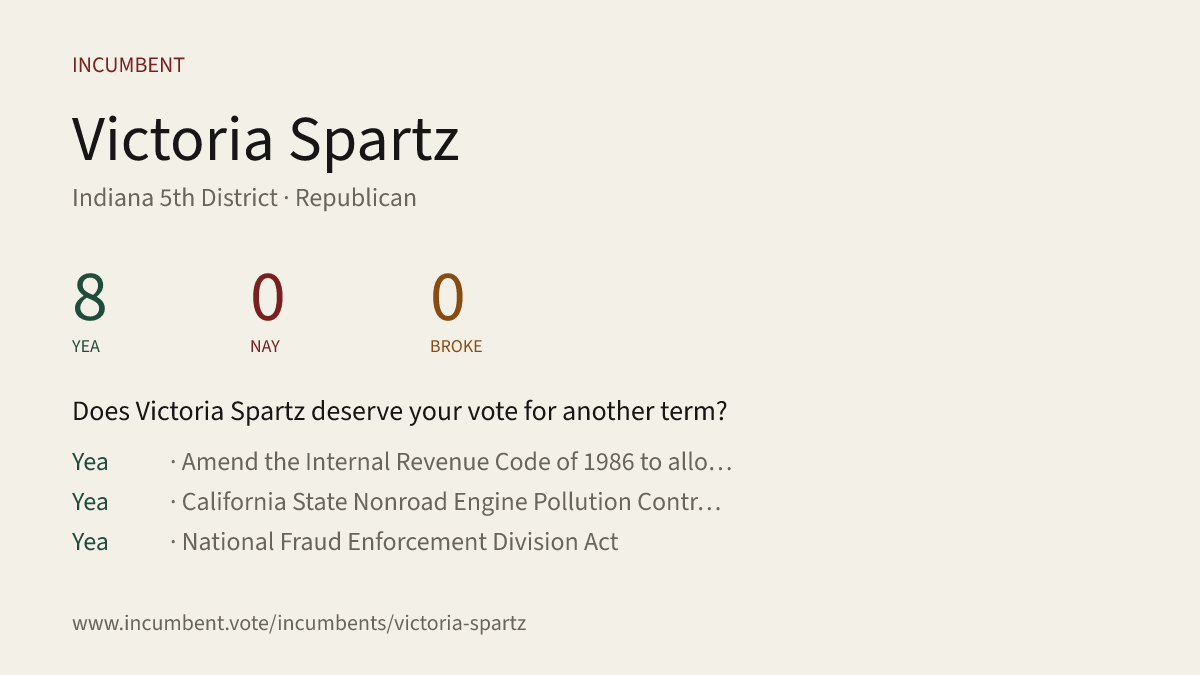 Incumbentfacts's tweet photo. Does Victoria Spartz deserve your vote for another term? Here's how she voted for her last term. See the full report and more at https://t.co/l6Y38ohT5L #IN5 #Indiana @RepSpartz #JDFord #Republican #IndianaGOP #Democrat #IndianaDemocrats https://t.co/Tk1szZObX6