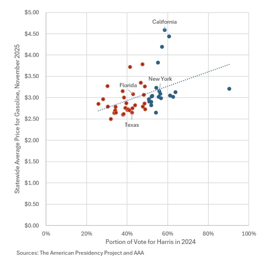 StephenMoore's tweet photo. The deeper the blue, the more you pay at the pump.

Deep blue states average about 25 cents more per gallon. Correlation isn’t causation, but this hardly inspires confidence in Democrats’ promises to make gas affordable. https://t.co/i5zLg2RkqT