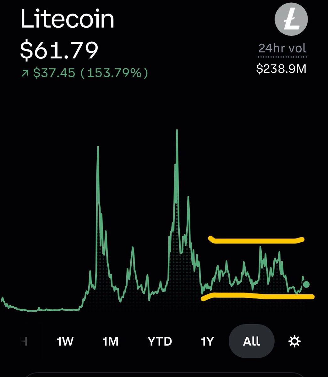 CallMeHunch's tweet photo. Bought Grayscale's Litecoin Trust $LTCN today. It's still trading ~8% below NAV, and that gap should close if the NYSE Arca ETF conversion gets approved. Kicker: LTC has MimbleWimble privacy, so if $ZEC's privacy narrative spreads, LTC could finally break out of its multi-year channel.