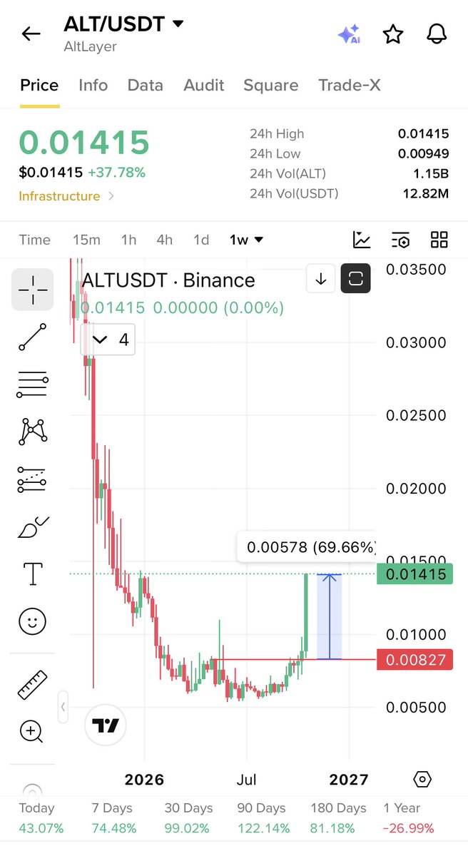 Cryptobullmaker's tweet photo. @Bitcoinhabebe Amazing call habebeb 

$Metis about to follow $Alt same breakout 

Have a check on it https://t.co/fYeU7f4KJk
