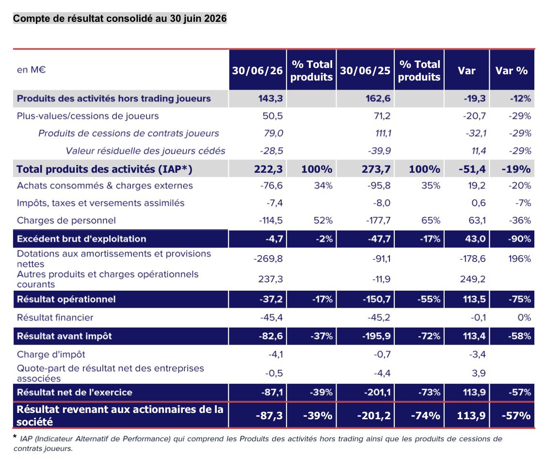 MaxOL69's tweet photo. Résultats annuels 25/26 OL Groupe: 

Résultat net : -87,3m€

Lien: https://t.co/9tBcQqIRCP https://t.co/yhxdMacywC