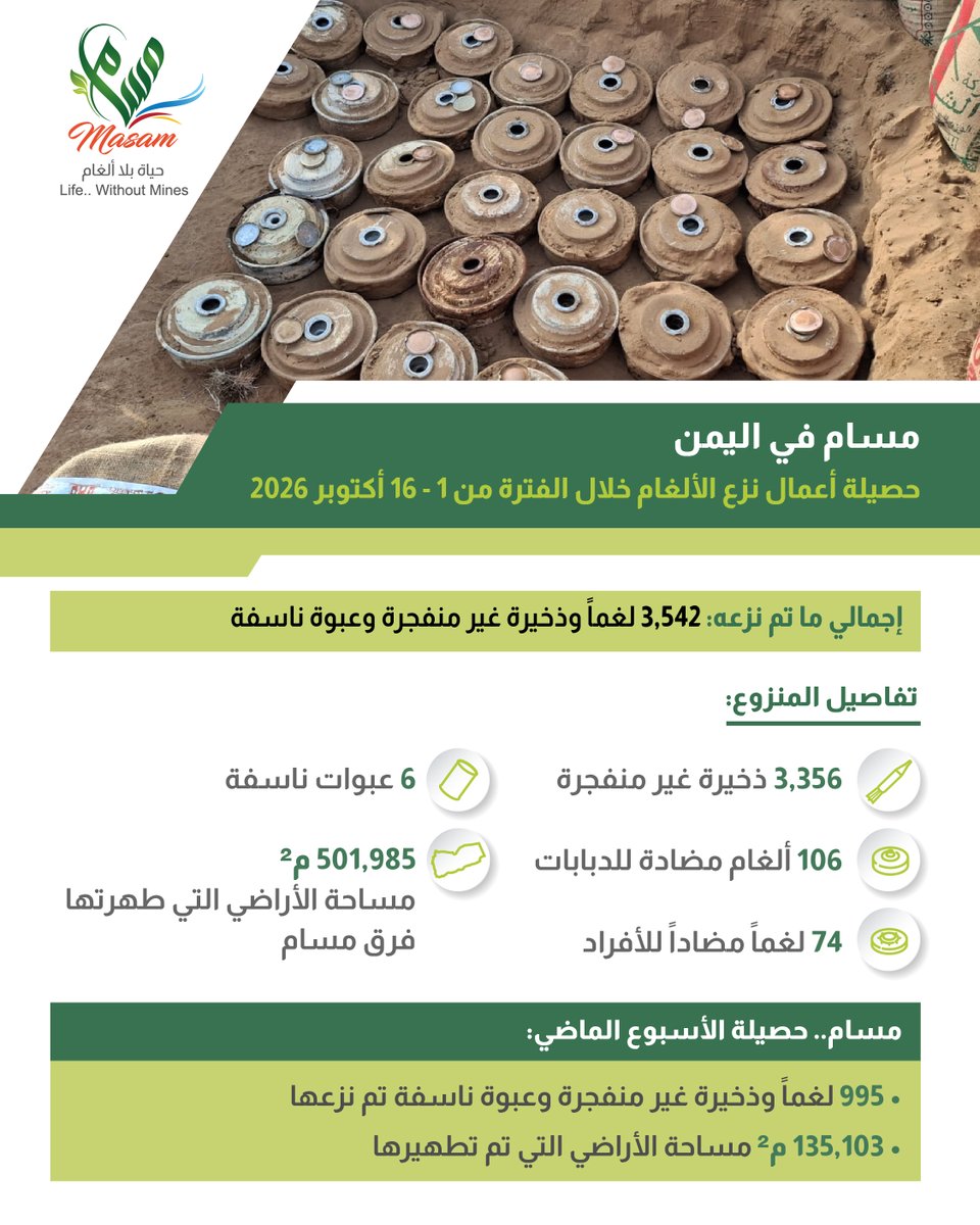 MasamProject's tweet photo. من 1 إلى 16 أكتوبر 2026، نزعت فرق مشروع «#مسام» 3542 لغماً وذخيرة غير منفجرة وعبوة ناسفة، وطهّرت 501,985 م² من الأراضي اليمنية. جهود متواصلة لحماية الأرواح والحد من مخاطر الألغام ومخلفات الحرب.

 #اليمن https://t.co/Hdlb74mZXs