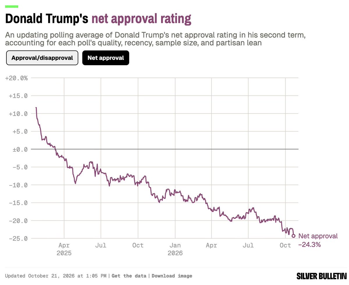 NateSilver538's tweet photo. Trump approval starting to look like a dead ringer for Bush's second term. https://t.co/EggbUYtf6O
