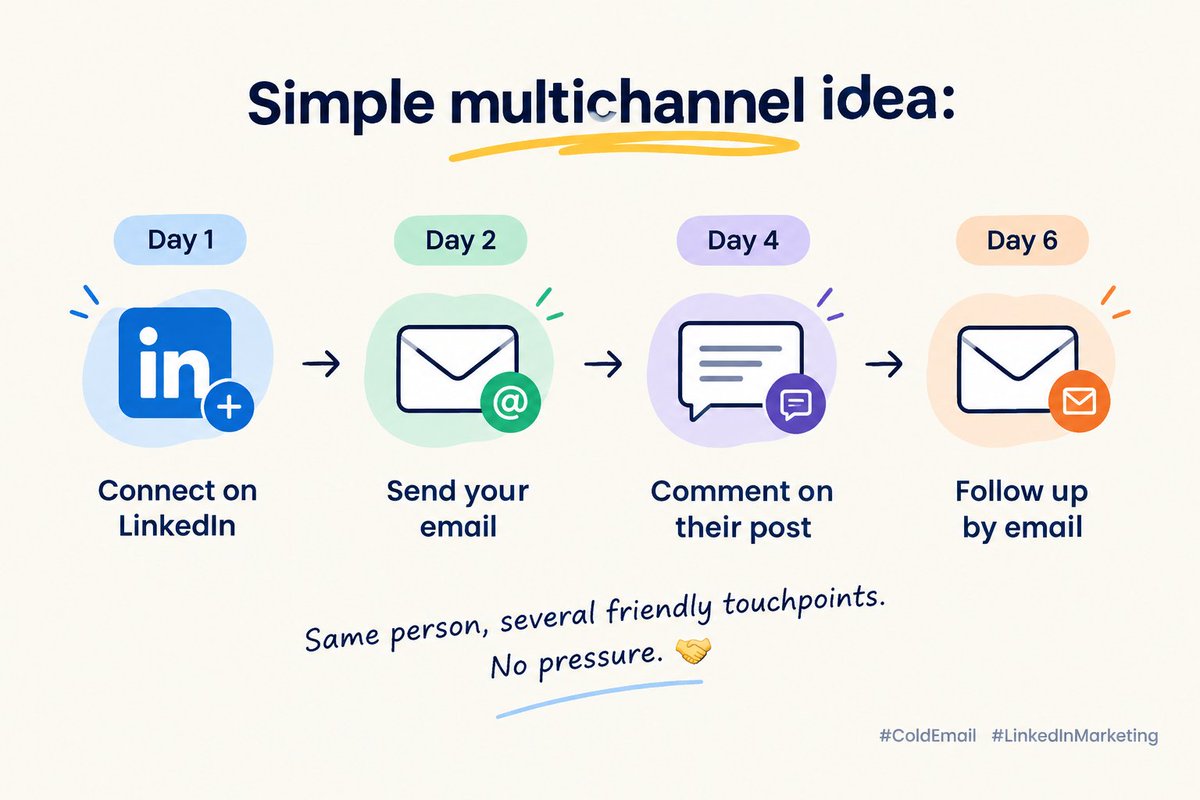 mariaoffial22's tweet photo. Simple multichannel idea:

Day 1: Connect on LinkedIn
Day 2: Send your email
Day 4: Comment on their post
Day 6: Follow up by email

Same person, several friendly touchpoints. No pressure. 🤝

#ColdEmail #LinkedInMarketing https://t.co/UlyB8zDcdI