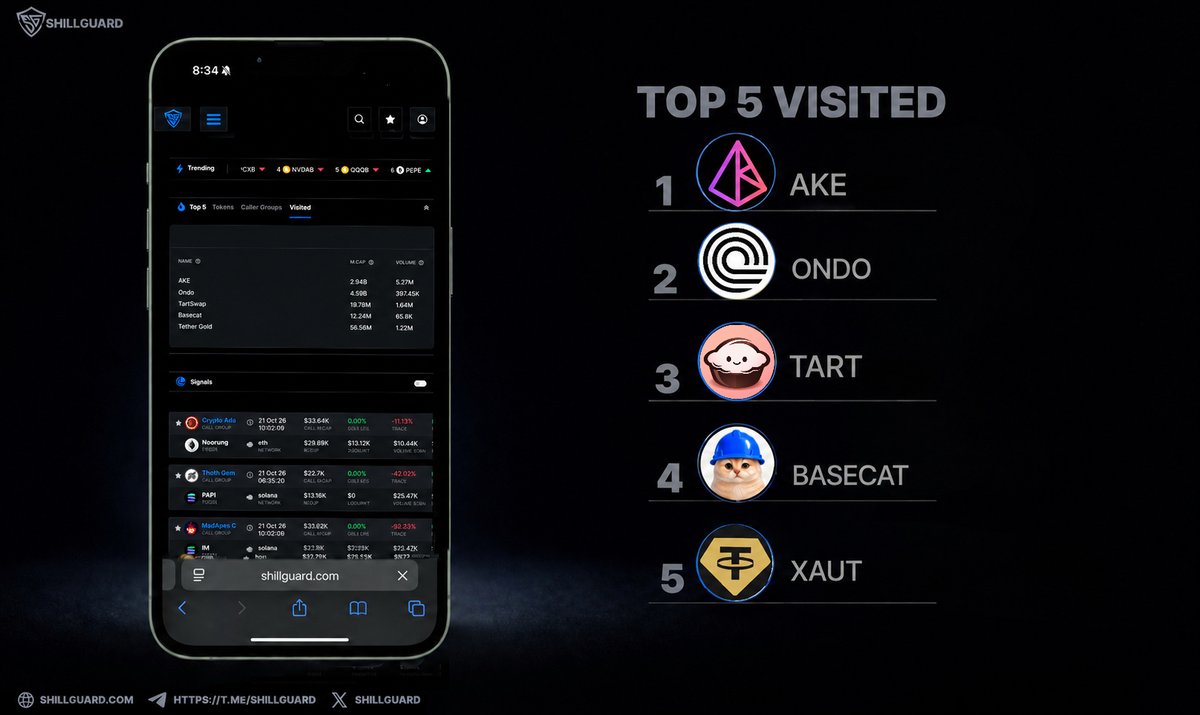 ShillGuard's tweet photo. SHILLGUARD | Top 5 Visited 📊

Built for research, most visited tokens across multiple chains based on on-platform activity, including $SOL, $BNB and beyond.

1️⃣ AKE @akedofun
2️⃣ ONDO @ondo
3️⃣ TART @tartprotocol
4️⃣ Basecat @BasecatOnBase
5️⃣ XAUt

✨Premium - now live for SGT holders, giving access to extended metrics and research.

⚠️ For information only - not investment advice. Always DYOR.