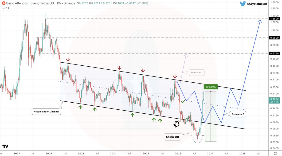 CryptoBullet1's tweet photo. $BAT update 

The Bottom of the Channel didn't hold and we fell 40% below it. Not what I was initially expecting, but look at that violent buyback! 
+300% from the August bottom and we're back inside the Channel 

My expectations remain the same: eventually $BAT will break out 📈 https://t.co/GJ5Kd0kj6s