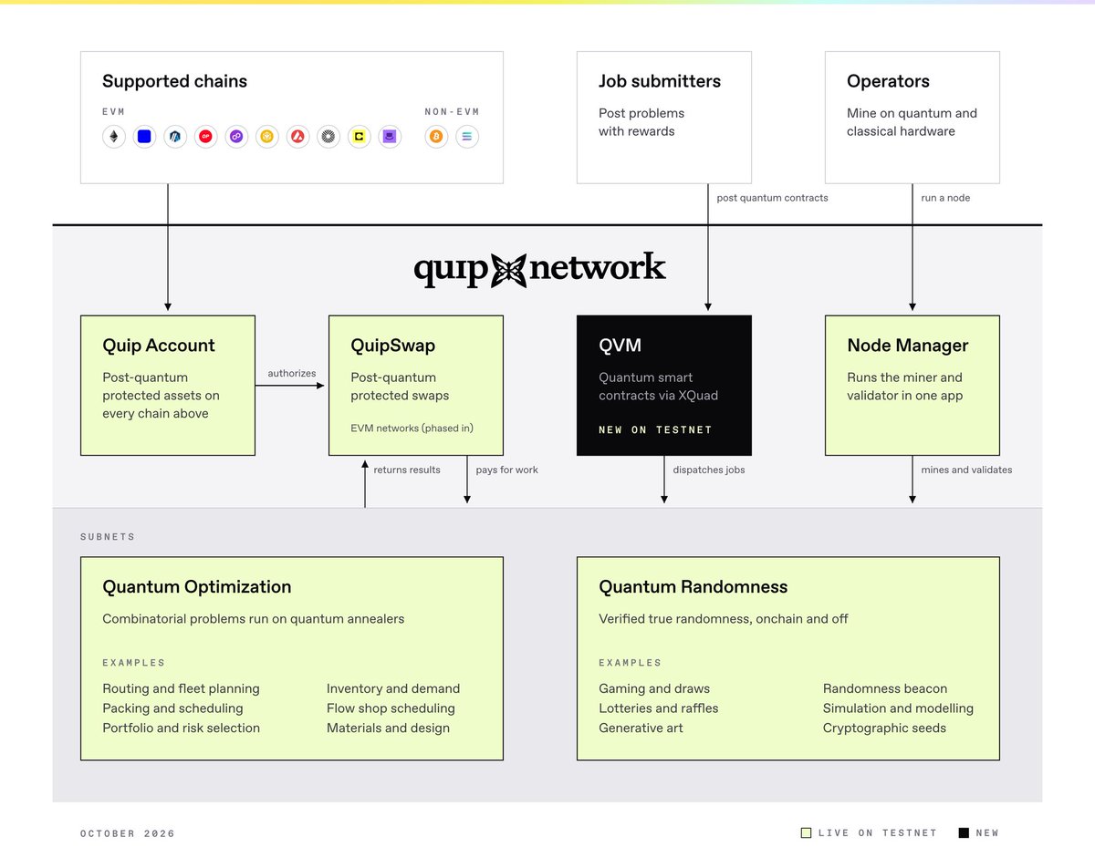 HBO_data's tweet photo. gQUIP

@quipnetwork testnet metrics (October 2026):
• 20,000+ quantum-resistant wallets deployed
• $1M+ in assets protected on-chain
• 500+ active nodes
• 160 PFLOPS peak useful compute
They’re building a decentralized marketplace where CPUs, GPUs, and quantum processors compete to solve real optimization problems (Proof of Useful Work), while also offering post-quantum accounts and bridgeless swaps on chains people already use.
Recent: QVM just launched on testnet, QuipSwap is live, contracts audited by Oak Security.

Still premainnet / pre-TGE. Points campaign is active.
Built by Postquant Labs.
https://t.co/kio20B6tA3