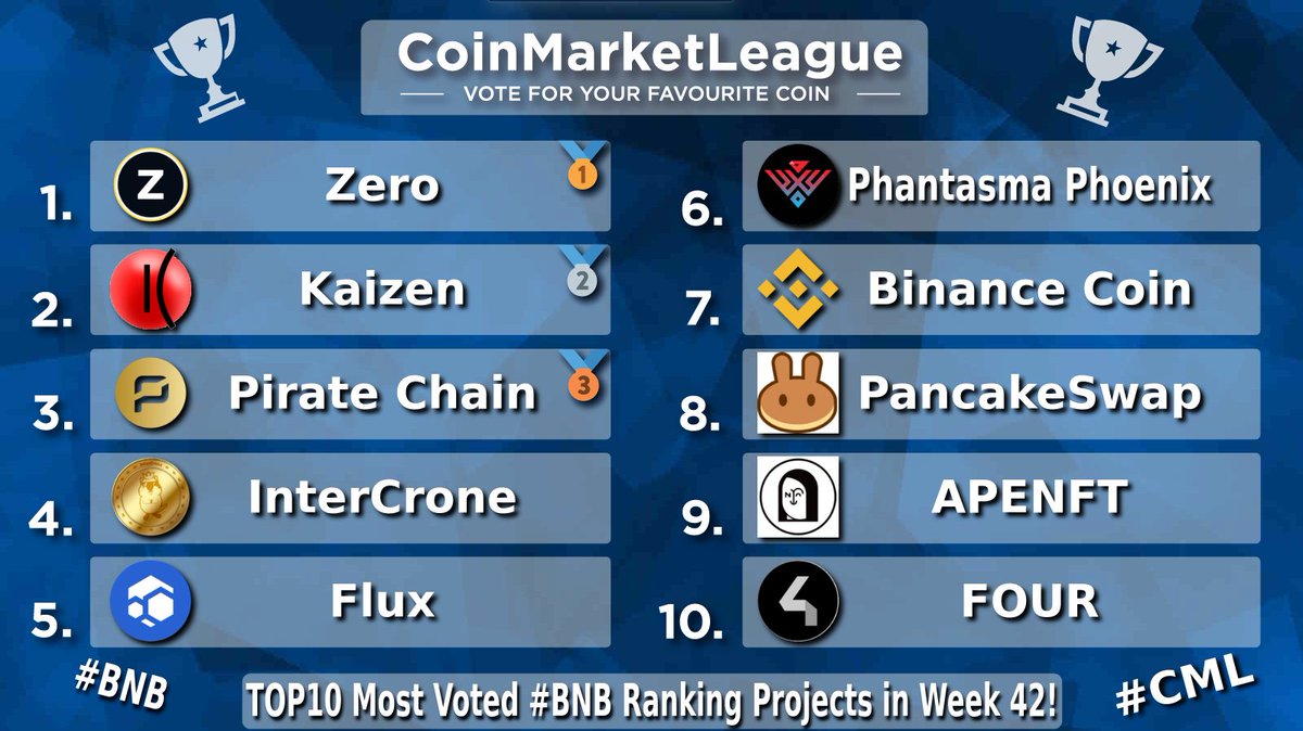 CML_Crypto's tweet photo. TOP10 Most Voted #BNB Ranking Projects - Week 42 💎

🥇 #ZER @ZeroCurrencies
🥈 #KZEN @kaizen_finance
🥉 #ARRR @PirateChain
4️⃣ #ICR @IntercroneWorld
5️⃣ #FLUX @runonflux
6️⃣ #SOUL @phantasmachain
7️⃣ #BNB @BNBCHAIN 
8️⃣ #CAKE @pancakeswap
9️⃣ #NFT @apenftorg
🔟 #FOUR @4pfour https://t.co/68lUAUScio