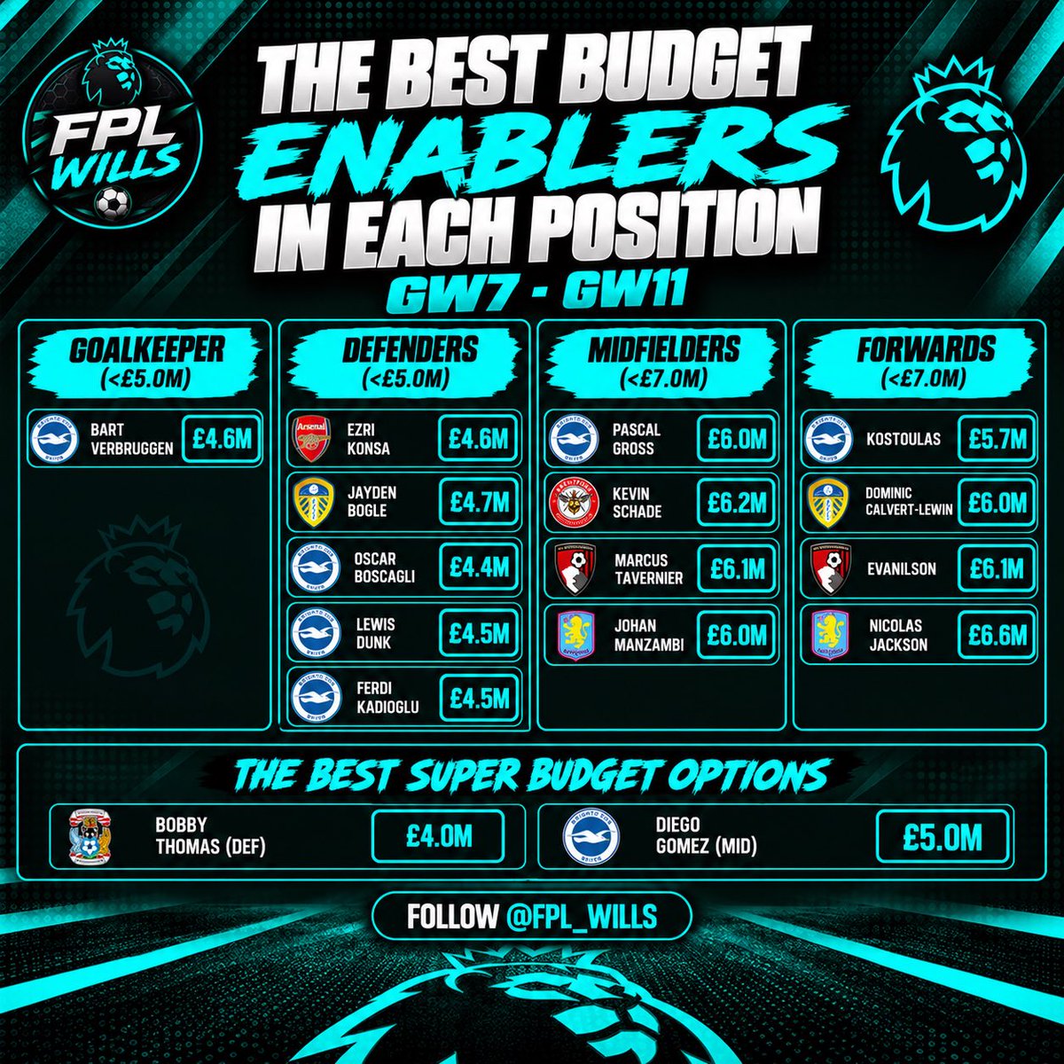 FPL_Wills's tweet photo. 💰 BEST BUDGET ENABLERS FOR GW7–11

Looking to free up funds for the premiums? 👀

Verbruggen, Konsa, Bogle, Groß, Tavernier, Kostoulas are among the standout budget options.

Plus Thomas (£4.0m) &amp; Gomez (£5.0m) for those needing maximum savings.

#FPL #GW7 #FPLCommunity https://t.co/Nb1s4hEotd