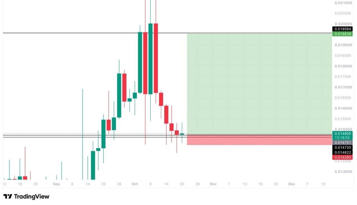 Lucas_M3046's tweet photo. $GRIFFAIN #GRIFFAIN LONG TRADE
ENTRY: 0.01477
TARGET: 0.01956
STOPLOSS: 0.014215
#BTCUSD
#Crypto
#Bitcoin
#gold💯
#CRO $VVS $BTC $ETH $SOL $XRP $DOGE $SHIB $PEPE $PI $SUI $ADA $TRUMP $JOIN $OPEN $thxb
https://t.co/afmU5de6FS https://t.co/FpP42nJxAt