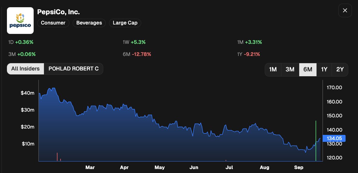 CEOStockWatcher's tweet photo. Big 'ol $24m dip buy at Pepsi $PEP from a director. 

Lots of insider buying at beaten-up Consumer Staples recently https://t.co/MtMslsc7gl