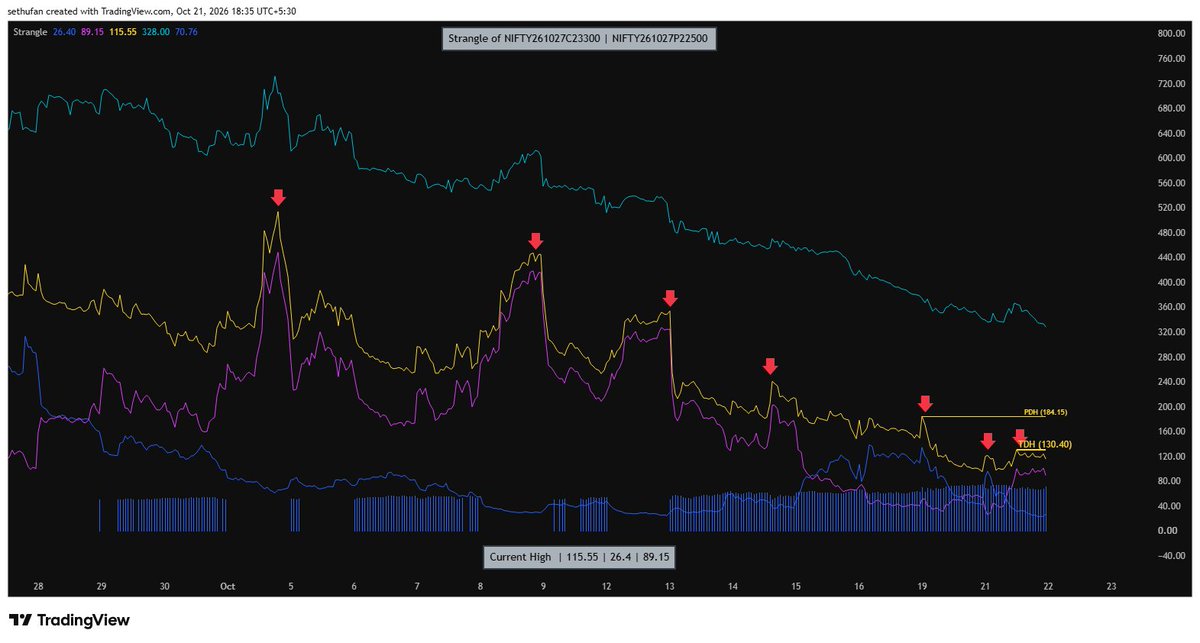 krishraman95's tweet photo. @MbK7789 @Nick_khandelwal Pl see this chart I have shown you various selling points Whenever yellow line is below aqua line , one can sell on a spike Use API in zerodha to  apply combined SL I use  Bell Curve to select strikes deep OTM Todays value is 116 sl 10% of capital (5 lacs)154 or 184 as per chart https://t.co/J0M930muyZ