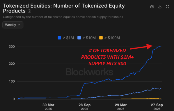 KobeissiLetter's tweet photo. Tokenization is accelerating.

There are now over 360 onchain tokenized equity products, up +200% YTD.

10 of these products have exceeded $100 million in tokenized supply. 

As we saw this weekend, demand for 24/7 access to equities is rapidly expanding.

In fact, the majority of volume in these tokenized products, at ~60%, is currently taking place outside of regular market hours.

Today, onchain giant Jupiter, a leader in this space, reported a +215% quarter-over-quarter jump in tokenized equity trade count.

We expect more record highs ahead in this space.
