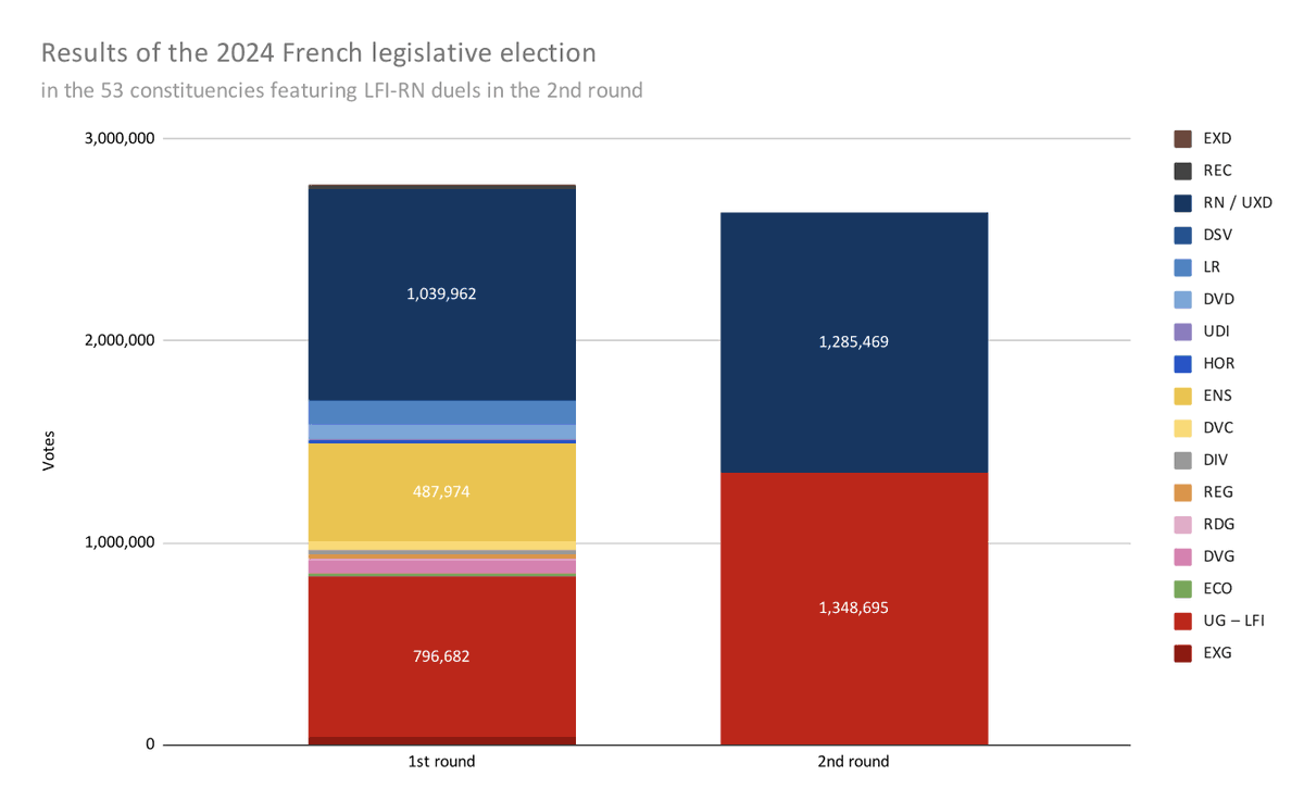 jacktymac's tweet photo. @DespoticInroad @leap_dog 48 MLP - 24 JLM is very different than 67 MLP - 33 JLM

Polls show a majority of centrist voters abstaining, with Le Pen slightly favored among decided voters in this group...

...but when faced with a choice between LFI and RN, they do not actually abstain and most choose LFI. https://t.co/ygdFRj7NxA
