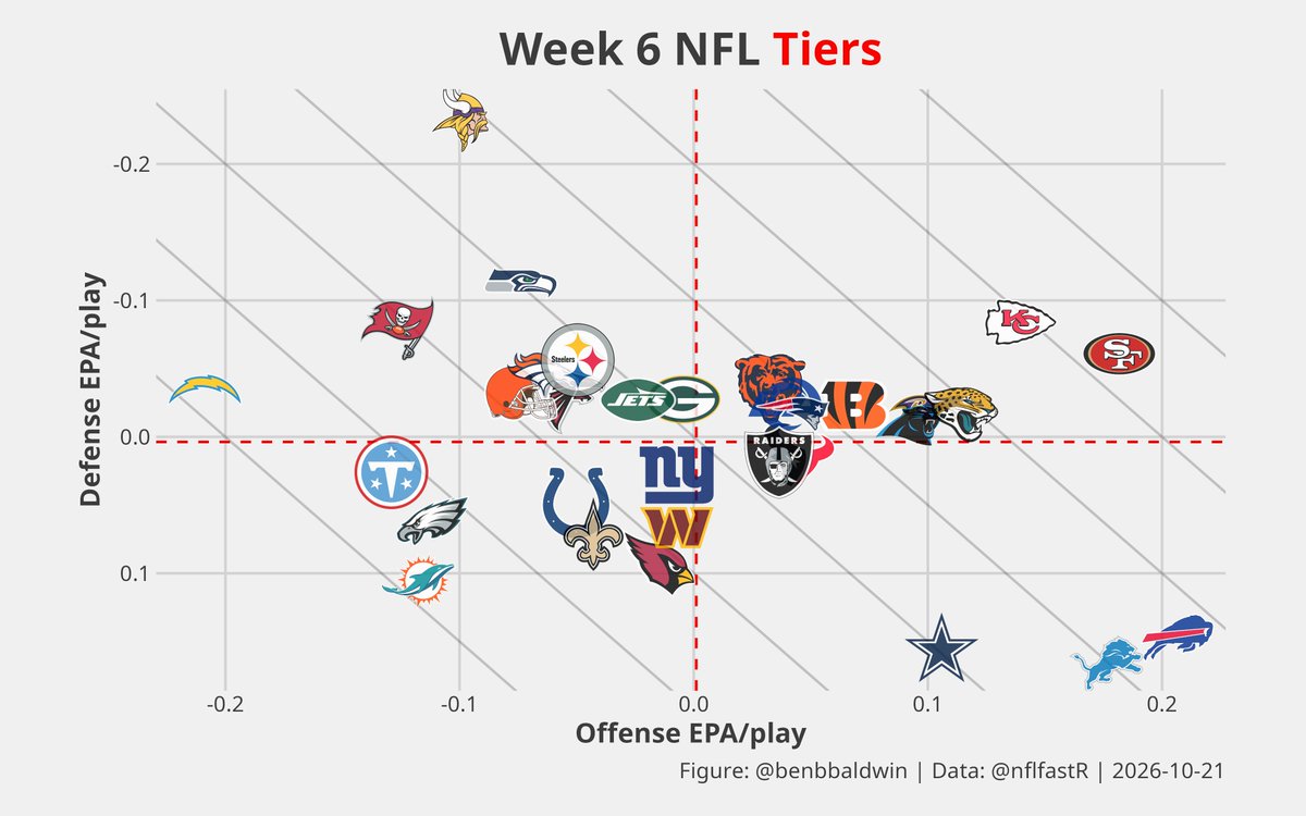 benbbaldwin's tweet photo. WEEK 6 NFL NUMBERS THREAD

Bills &amp; Lions games are the most fun games https://t.co/VykQdWxzkr