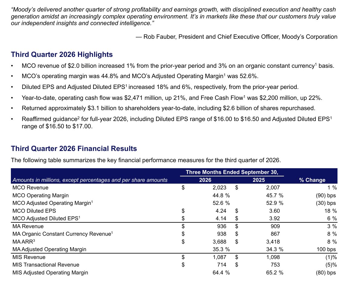TheTranscript_'s tweet photo. Moody's CEO: "...another quarter of strong profitability and earnings growth..."

$MCO: -3% PM https://t.co/DtMcaEYtwZ