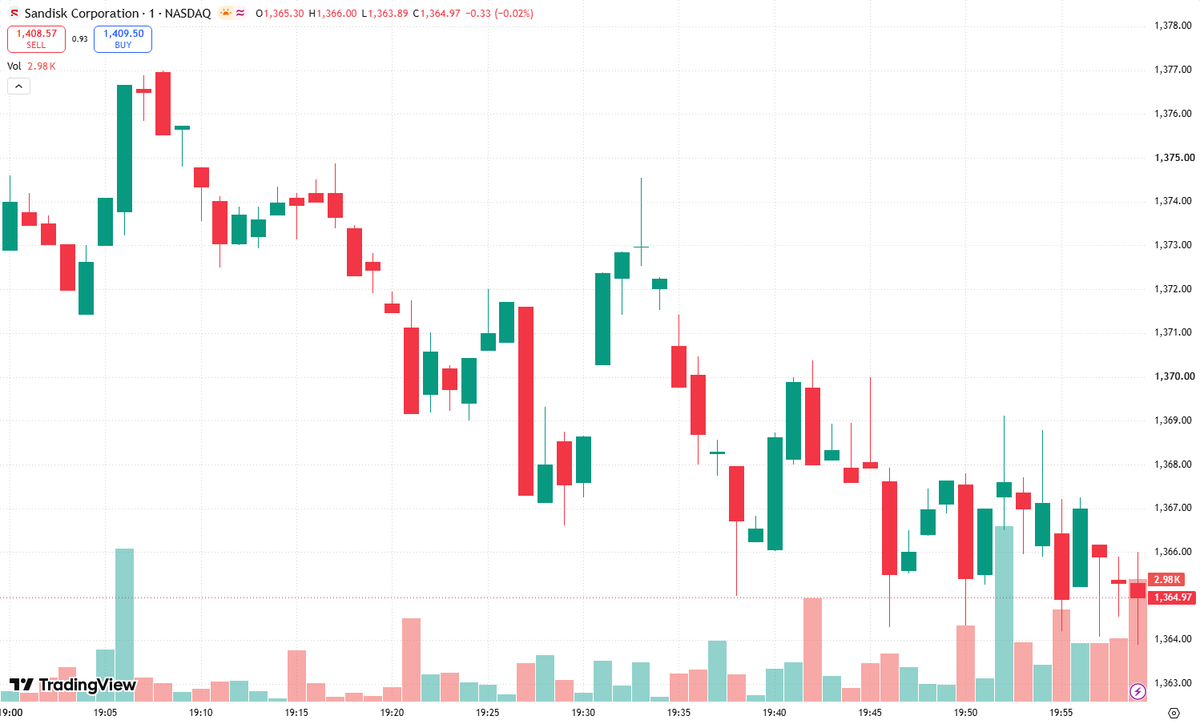 dheadadisini's tweet photo. $SNDK apes, bring the conviction—and demand the receipts. 🦍🍋 An epic short squeeze needs fuel: high short interest, tightening borrow, and relentless buying pressure. If those conditions align, shorts can get trapped, forced to cover as prices climb.

HOLD THE LINE on discipline. “Squeezing them out” is the battle cry, but verified positioning and price action must back it up. Watch the volume, respect your risk limits, and make every decision count. Wall Street gets no free pass, and hype gets no blank check. Know your thesis before you enter the arena.

#SNDK #ShortSqueeze #WallStreetBets
