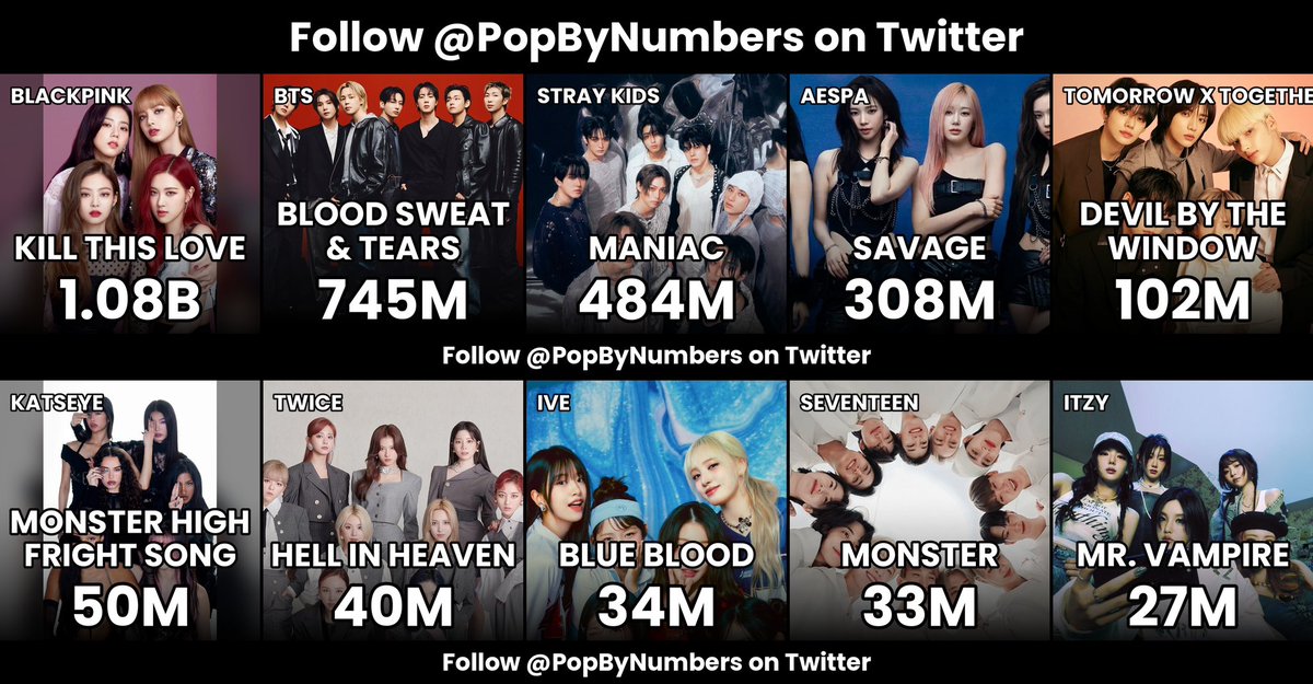 PopByNumbers's tweet photo. Each K-pop act's most streamed Halloween song on Spotify https://t.co/vXDsR9TyxR