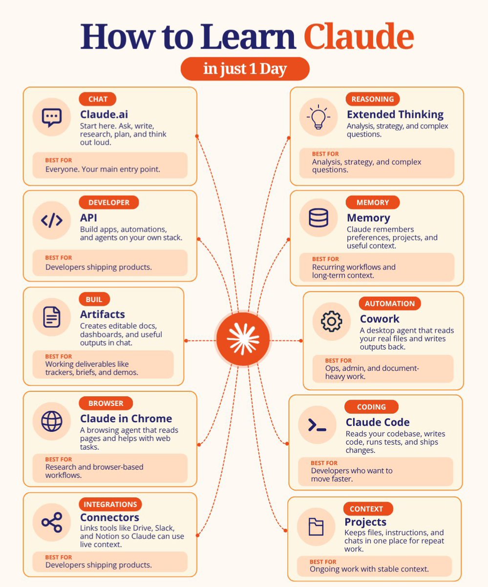 mayaislam_ai's tweet photo. 🚨 10 Claude features. 5 categories. One smarter way to work.

Most people use Claude as just a chatbot. Meanwhile, others are turning it into their research assistant, coding partner, productivity system, and AI-powered workspace. 🤯

The secret? Knowing which feature to use and when.

Learn the 10 essential Claude features, build a smarter workflow, and unlock more of what AI can do for you.

🔖 Bookmark this guide — your Claude mastery starts here!

Follow @mayaislam_ai for more Claude AI tips, tools, and workflows. 🚀

#ClaudeAI #AI #AITools #Productivity #ArtificialIntelligence