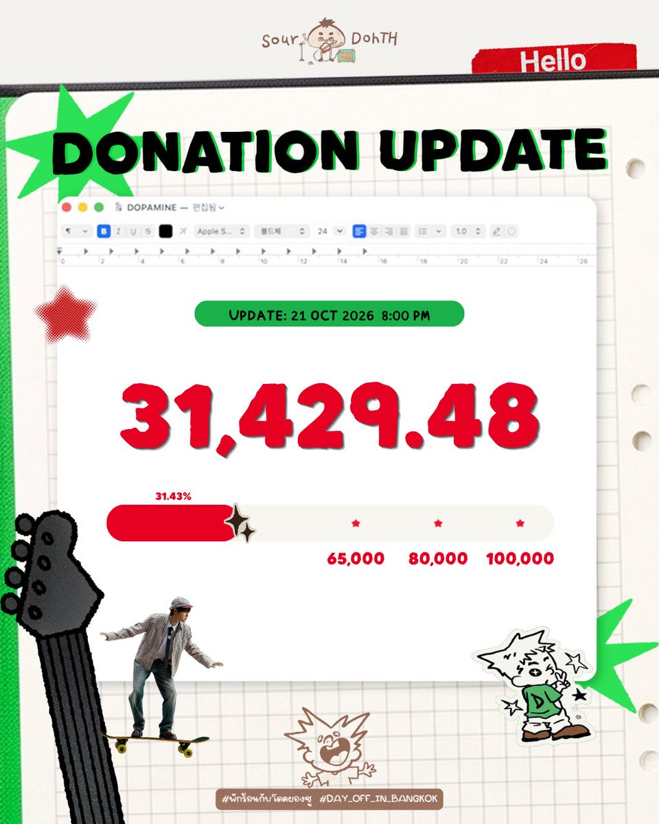 SourDohTH's tweet photo. 🩵**อัปเดตยอดโดเนทประจำวันที่ 21 ต.ค. 2569** 🎉
📊 ยอดโดเนทสะสม 31,429.48 บาท
🎯 เป้าหมาย ** 100,000 บาท **

📢เริ่มแล้ววันนี้นะครับ ตลาดนัดขายกู๊ดสมทบทุนโปรเจกต์ ที่แอค @Sealsellgoods ลงสินค้าทุกวัน เวลา 20.00 น. ครับ
โดยรายได้ทั้งหมดจะโอนเข้าโปรเจกต์โดยไม่หักกำไร ไม่มีค่าจัดส่งครับ โปรดติดตามกันด้วยนะครับพี่ๆ

✨ **ร่วมโดเนทได้โดยไม่มีขั้นต่ำ**
🎁 **ทุกยอด 500 บาท รับ Giveaway อัลบั้ม DOPAMINE 1 อัลบั้ม** (สุ่ม 1 ใน 2 เวอร์ชัน ตามเงื่อนไข)

🔗 ร่วมโดเนทได้ที่ https://t.co/xvp0m2RUjE

📊ดูยอดโดเนทได้ที่ https://t.co/Y9uCtO6dWF

ขอขอบคุณพี่ๆ ทุกคนที่เป็นส่วนหนึ่งในการสร้างความทรงจำที่น่าประทับใจให้กับพี่คยองซูครับ 🙏🏻

#พักร้อนกับโดคยองซู
#도경수 #DOHKYUNGSOO
#DAY_OFF #DAY_OFF_IN_BANGKOK