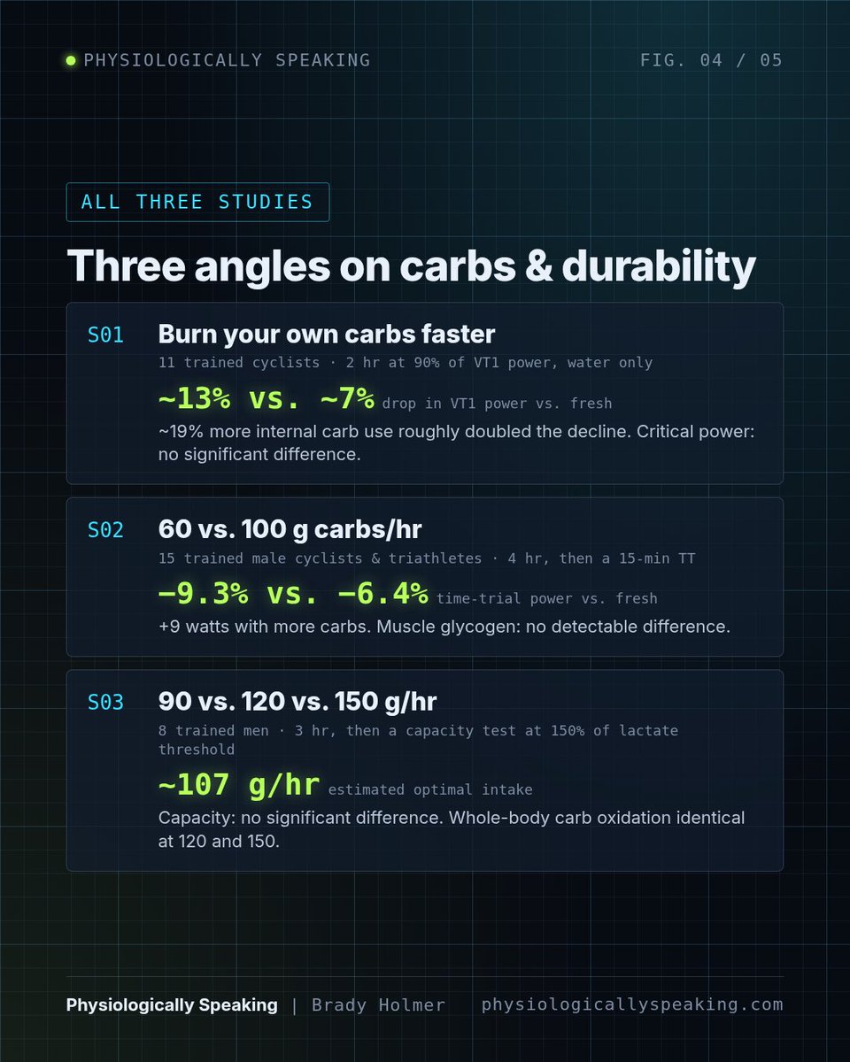 Brady_H's tweet photo. Everyone "knows" why fueling works…

You eat more carbs. spare your glycogen, and go faster.

Three recent studies on carbs and durability say that story is incomplete.

In one study, cyclists ate 60 or 100 g carbs/hr over a 4-hr ride, then did a 15-min time trial. 

Power dropped 9.3% vs fresh with 60 g, 6.4% with 100 g. ~9 extra watts. Glycogen fell a lot in both, with no detectable difference.

Another study pushed it further to 90 vs 120 vs 150 g/hr.

Athletes burned more of what they ate, but whole-body carb oxidation was identical at 120 and 150, and exercise capacity didn't differ significantly.

The final study found that “artificially” elevating endogenous carbohydrate utilization almost doubled the drop in power at the first ventilatory threshold after 2 hours of riding.

How I think about it: carbs aren't a performance-enhancing drug. They let you use the fitness you've built.

I suspect the brain is part of it. When your body senses there's fuel available, it lets you push longer.
