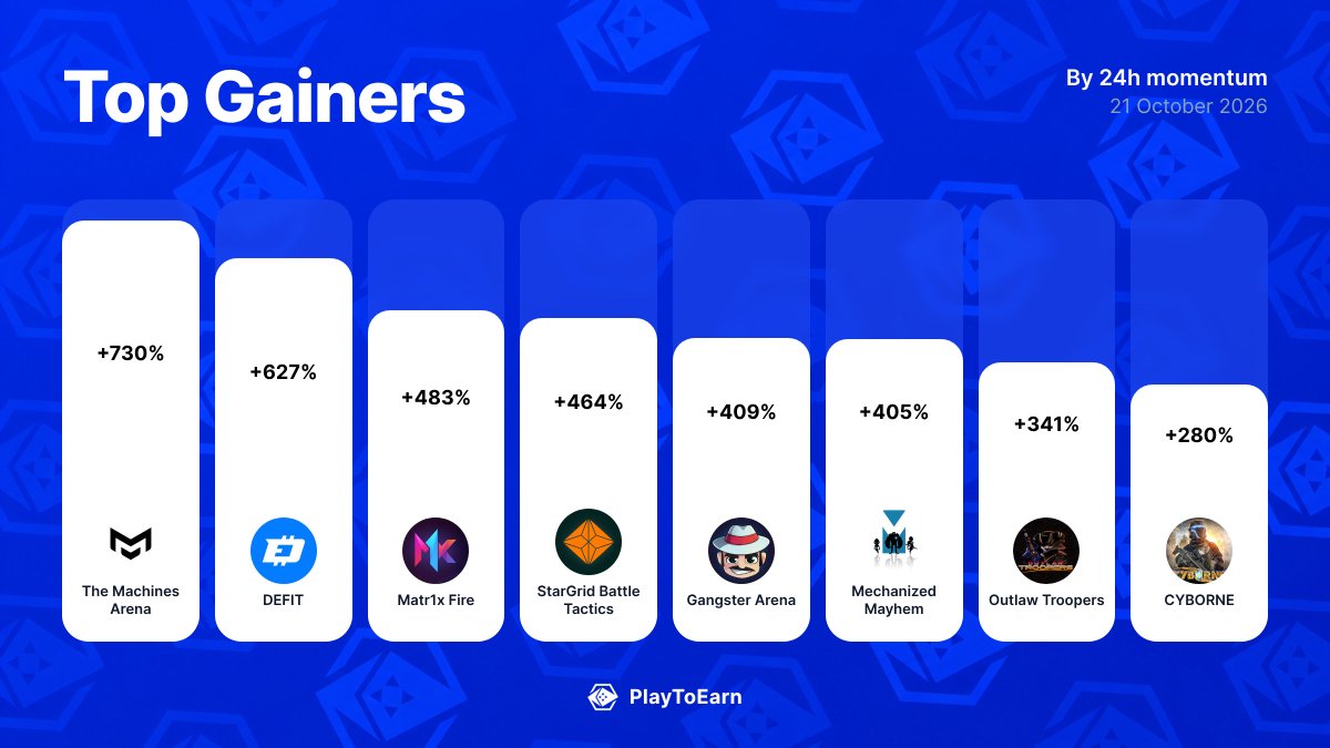 PlayToEarn's tweet photo. 🚀 Crypto gaming's biggest winners today
Biggest 24h P2E Score moves:

@themachinesgame +730.43%
@DEFITofficial +627.27%
@Matr1xOfficial +482.61%
@StarGridBattle +463.64%
@gangsterarena +409.09%
@MechanizeMayhem +404.65%
@FGL_NFT +341.38%
@omniaverse +280%

Find more: 
👉 https://t.co/Cd14EVSVkI