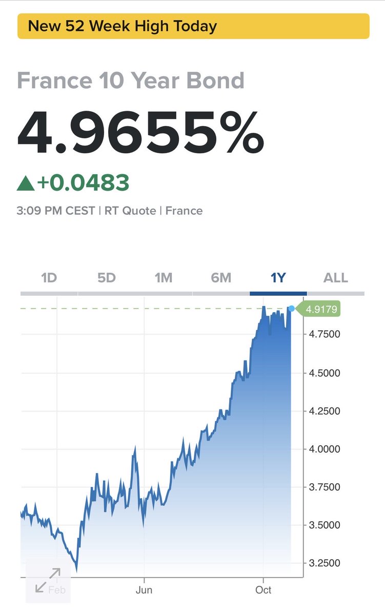 tomoyaasakura's tweet photo. 次の世界金融危機の震源地はフランスかもしれない。フランクリン・テンプルトンは「ユーロ圏債務危機2.0」に警鐘。フランスの政府債務はギリシャ危機当時の10倍以上。政治的分断で救済も容易ではない。危機が誰の目にも明らかになった時には既に手遅れかもしれない。日本も決して対岸の火事ではない。 https://t.co/iwvAJNSGUS