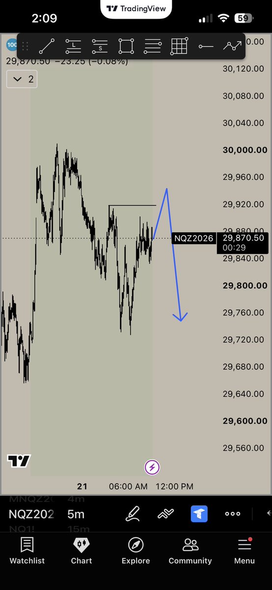 Strades08's tweet photo. really unsure on bias today but part of me wants to be bearish based off the fact we have the devils mark lower so i could potentially be looking for this trade idea from open. if we open and create bullish structure i am down for long though. https://t.co/V9XDSeDX2N