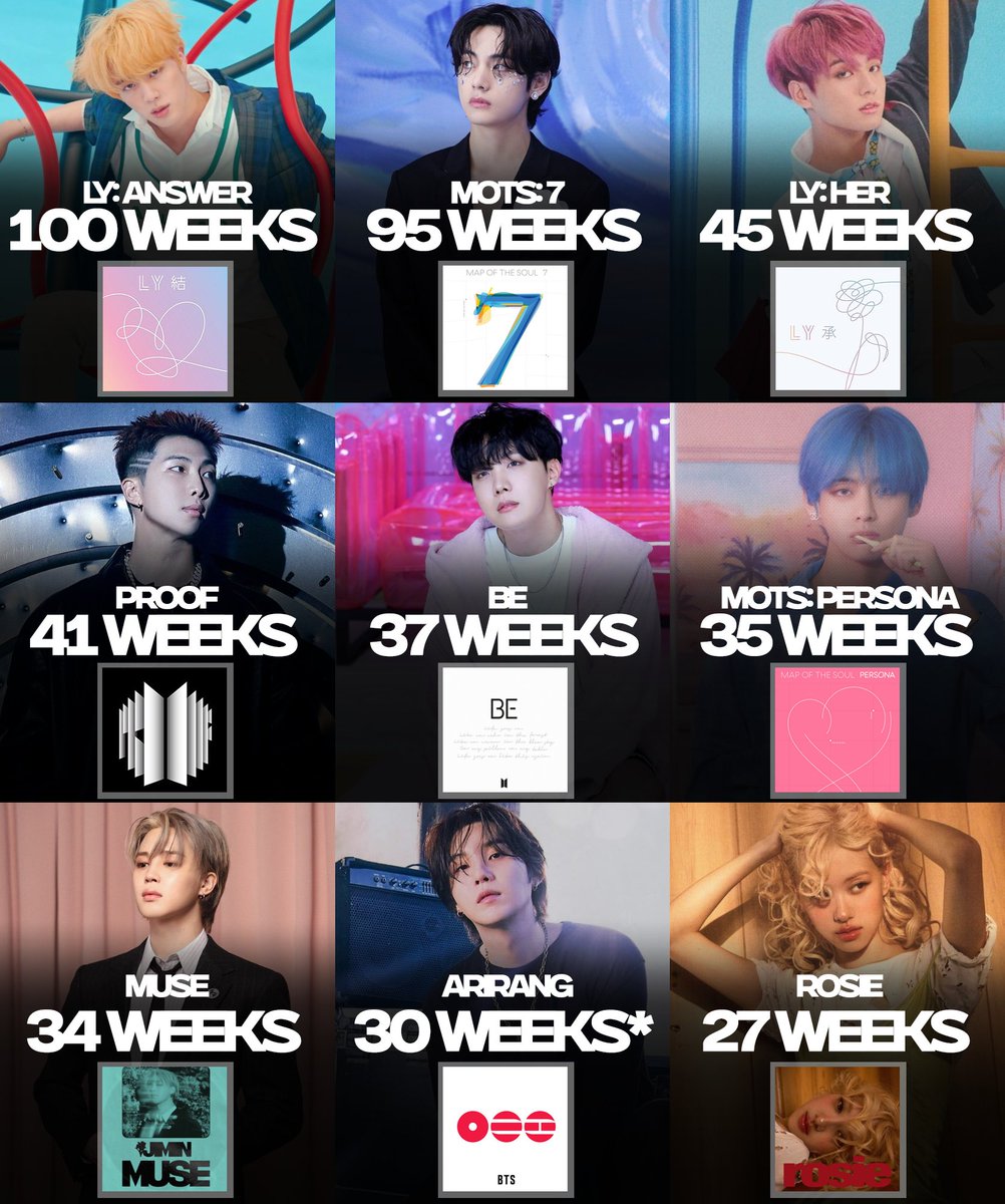 _PopHouse's tweet photo. Kpop albums that charted the most weeks on Billboard 200: https://t.co/CTdh1I6KXi