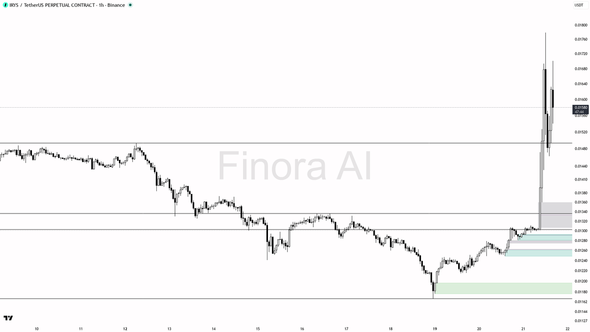 📊 $IRYS dips 2.6% in 15m amid 2.2x volume—big sell pressure or bullish shakeout ahead?

- my bias is bullish here on IRYS #IRYSUSDT.P 1h despite the sharp sell