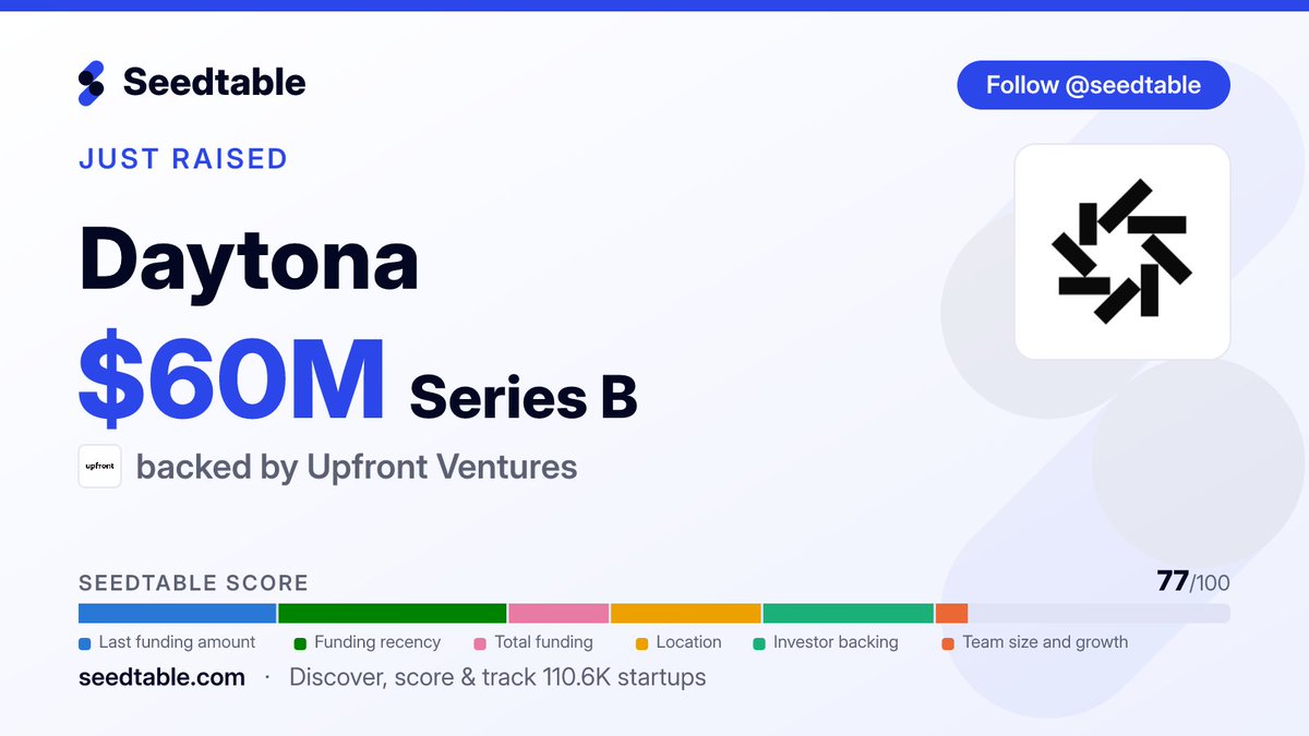 seedtable's tweet photo. 📈 Daytona 🇺🇸 (@daytonaio) raised $60M Series B, backed by Upfront Ventures 🇺🇸 (@upfrontvc).
Daytona is a New York-based infrastructure provider that runs AI-generated code in secure, elastic sandboxes. https://t.co/rnnWf6cqnO