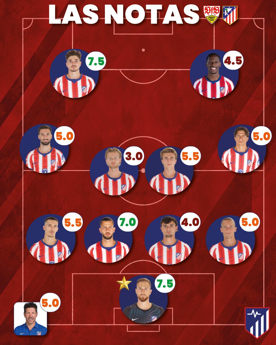 LatidosAtleti's tweet photo. 📝𝗟𝗮𝘀 𝗻𝗼𝘁𝗮𝘀 | Stuttgart 1 - 1 Atleti
🌟 Oblak el mejor del partido pese al gol de Julián
☠️ El peor Hjulmand por la roja, que nos costó una posible remontada. Aunque creo que Pubill jugó peor
¿Quién ha sido para vosotros el mejor?
#StuttgartAtleti #ChampionsLeague https://t.co/3pRvAOGsVv