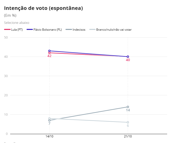 JFMargarida's tweet photo. VAMOS VIRAR, HEIN?!
Acabou de sair a Quaest e, vejam só que dado maravilhoso: o número de indecisos dobrou.
Sabe o que é isso, na verdade: eleitores que estão abandonando o Bolsonaro e às vésperas de anunciar voto em Lula.

Vamos seguir trabalhando, pessoal! Que o resultado virá! https://t.co/WK3jeCLmA2