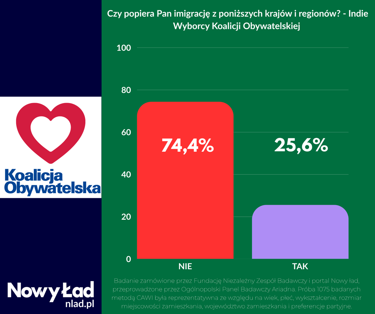 nowylad's tweet photo. Polacy niezależnie od preferencji wyborczych, nie chcą imigrantów z Indii ⛔️🇮🇳

👉Przypominamy wyniki badania przeprowadzonego na szerokiej próbie Polaków. Wynika z niego, że wśród elektoratu PiS, KO, Konfederacji i Lewicy większość wyborców nie popiera imigracji z Indii do Polski.

🇵🇱Nowy Ład istnieje między innymi po to, by zlecać takie badania i opracowywać je dla naszych odbiorców! Stoimy na straży zdrowego rozsądku i polskiego interesu narodowego.

🟦 Badanie zamówione przez Fundację Niezależny Zespół Badawczy @FundacjaNZB i portal Nowy Ład, przeprowadzone przez Ogólnopolski Panel Badawczy Ariadna w 2023 r. Próba 1075 badanych metodą CAWI była reprezentatywna ze względu na wiek, płeć, wykształcenie, rozmiar miejscowości zamieszkania, województwo zamieszkania i preferencje partyjne.