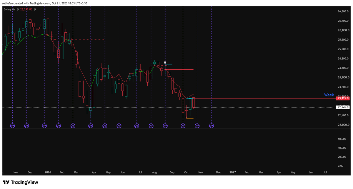 krishraman95's tweet photo. @ScholarTrading I follow a different PA strategy I use MTF swings to draw conclusion I will explain with NF charts First wkly chart 23125 is R This led to fall making a low 22662 Now this fall tested the support daily chart and low of candle 15/10 22671 which closed above support line https://t.co/Sx2GfXSA26