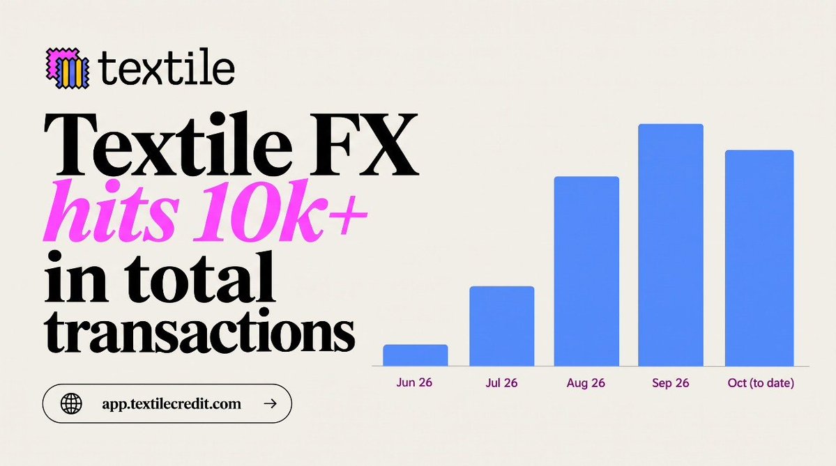 Textileprotocol's tweet photo. JUST IN: Textile FX hit a new record on total transactions. 

We crossed 10k+ total transaction, moving up from 9k as of few days ago 

This shows users keep transacting and using textile everyday. 

Enjoy seamless experience with textile FX today! 

app.textilecredit https://t.co/FmSHHqROut