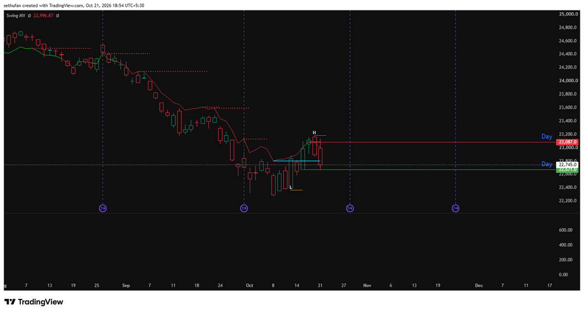 krishraman95's tweet photo. @ScholarTrading I follow a different PA strategy I use MTF swings to draw conclusion I will explain with NF charts First wkly chart 23125 is R This led to fall making a low 22662 Now this fall tested the support daily chart and low of candle 15/10 22671 which closed above support line https://t.co/Sx2GfXSA26