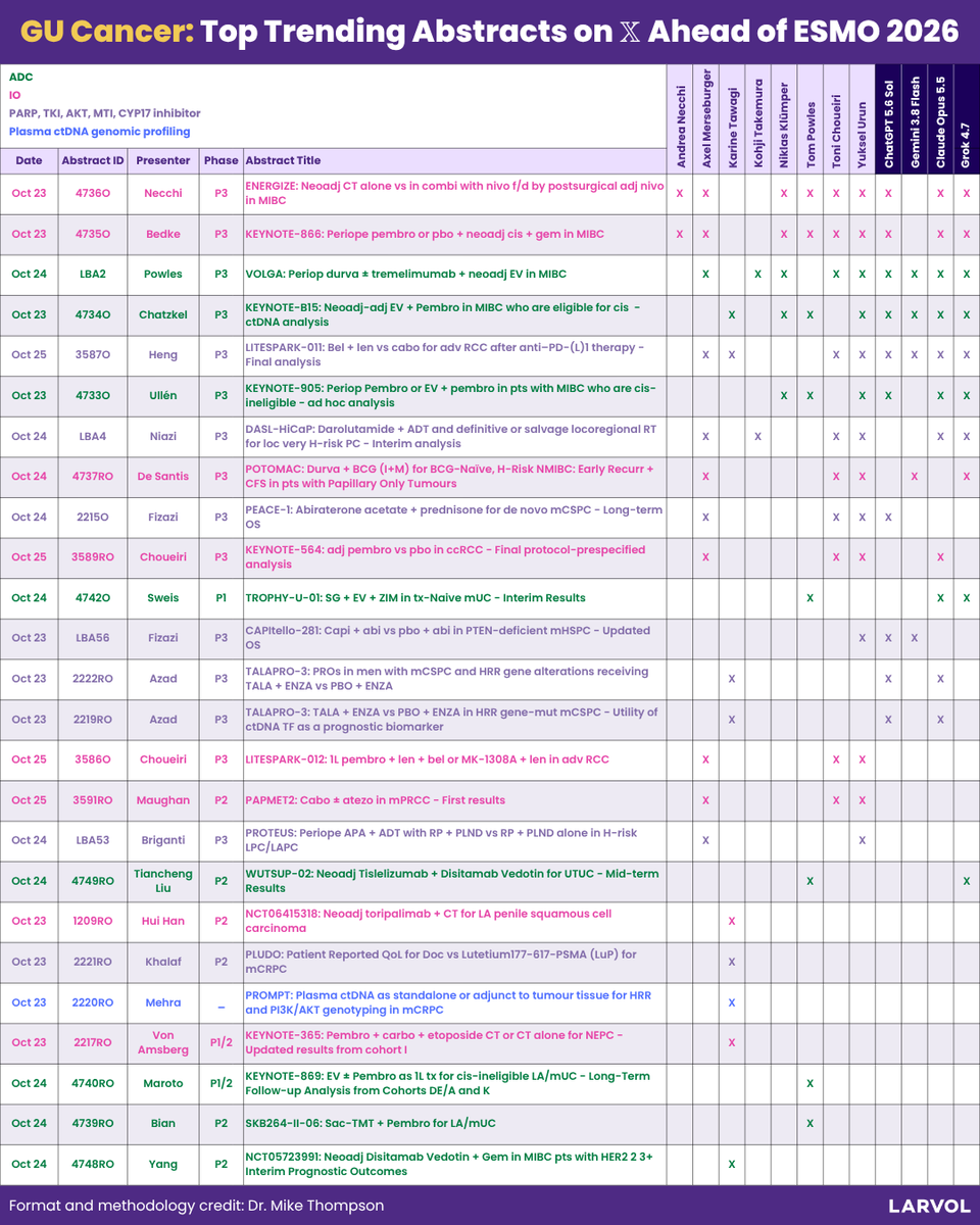 LARVOL ESMO 2026 slide: KEYNOTE-B15 / EV-304, KEYNOTE-905 / EV-303, KEYNOTE-866, ENERGIZE, TROPHY-U-01, VOLGA and more