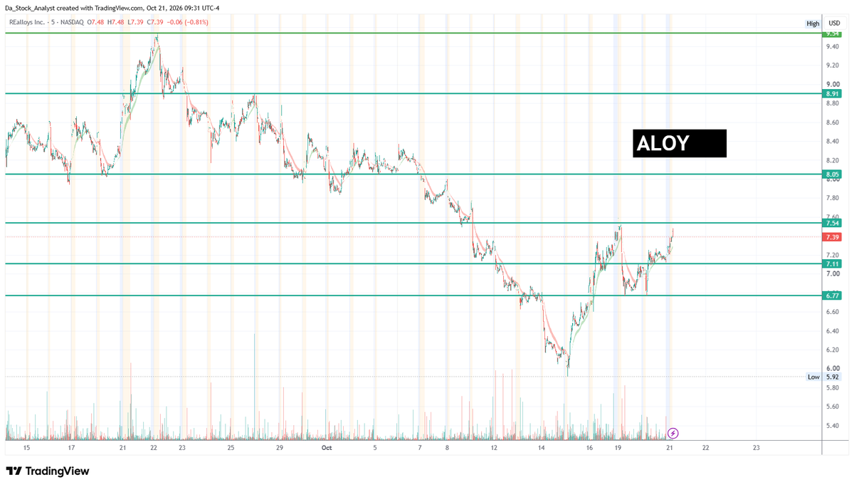 DaStockAnalyst's tweet photo. @everyone **SPONSORED**

Good morning! Our featured stock is $ALOY **. The company name is   REalloys Inc. (Nasdaq: ALOY). See company details, chart and disclaimer below:

🚀** A Proposed Mine-to-Magnet Platform And Strategic Heavy Rare Earth Position Puts (Nasdaq: ALOY) At Our #1 Watchlist Spot**⚡

💯 Tanbreez Offtake Locks In Long-Term Heavy Rare Earth Supply Ahead of 2027 Restrictions. A definitive 15-year agreement (source-https://t.co/fYX7R6XflV) secures 15% of Phase 1 concentrate from one of the largest known heavy rare earth deposits globally, with priority rights to Dy- and Tb-rich material. This positions ALOY for defense-grade feedstock just as the Pentagon’s Chinese-origin ban takes effect.

📈 Analyst Targets Indicate Triple-Digit Upside From Current Levels… Based on 3 analysts’ 12-month price targets for Nasdaq: ALOY, the [verage price target is $16.00 (source https://t.co/xFI9nMgVAk)… From yesterday’s close at $7.13 (source-https://t.co/skXL4pNN7r), Nasdaq: ALOY boasts upside potential of over +100% towards the $16.00 analyst target !

DISCLAIMER (sponsored content): I am NOT a financial advisor. ANYTHING I say, write, or do is strictly for entertainment, educational, and informational purposes only. This social media communication agreed to be compensated by a third party for an awareness campaign regarding  REalloys Inc. (Nasdaq: ALOY). For full compensation details regarding this post, click here: https://t.co/0m7mXdjyBx